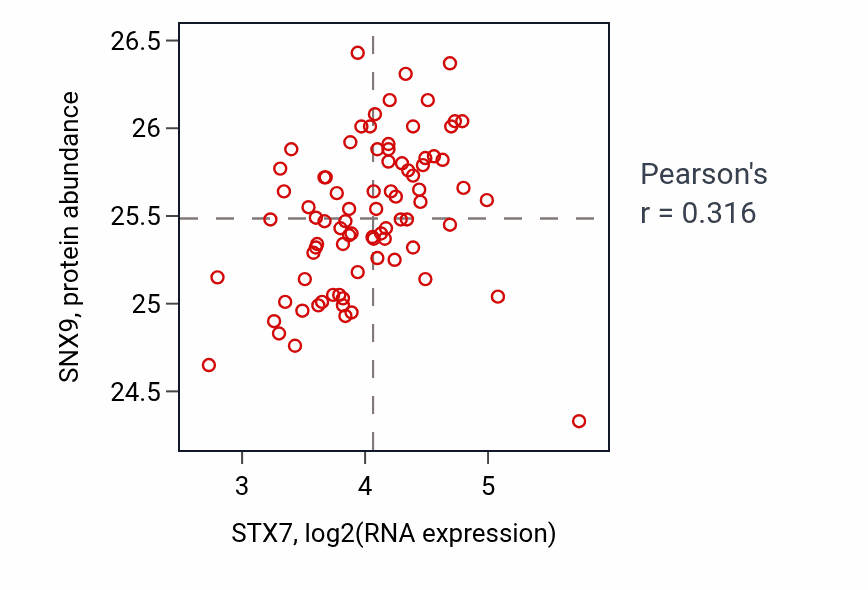 Per-sample scatter of STX7 vs SNX9 in OV (Pearson r = 0.32).