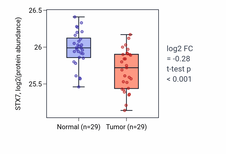 Tumor-vs-normal mass-spec protein box plot for STX7 in CCRCC.