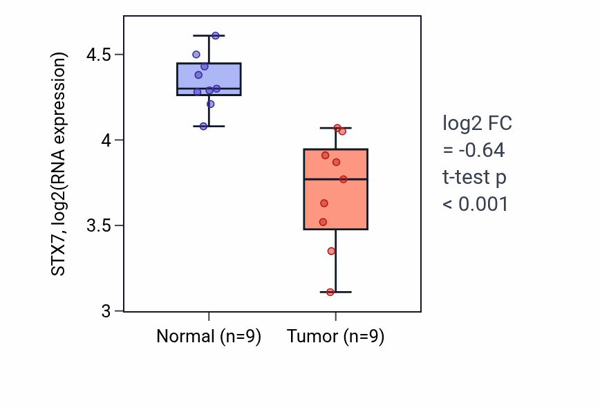 Tumor-vs-normal expression box plot for STX7 RNA in THCA.