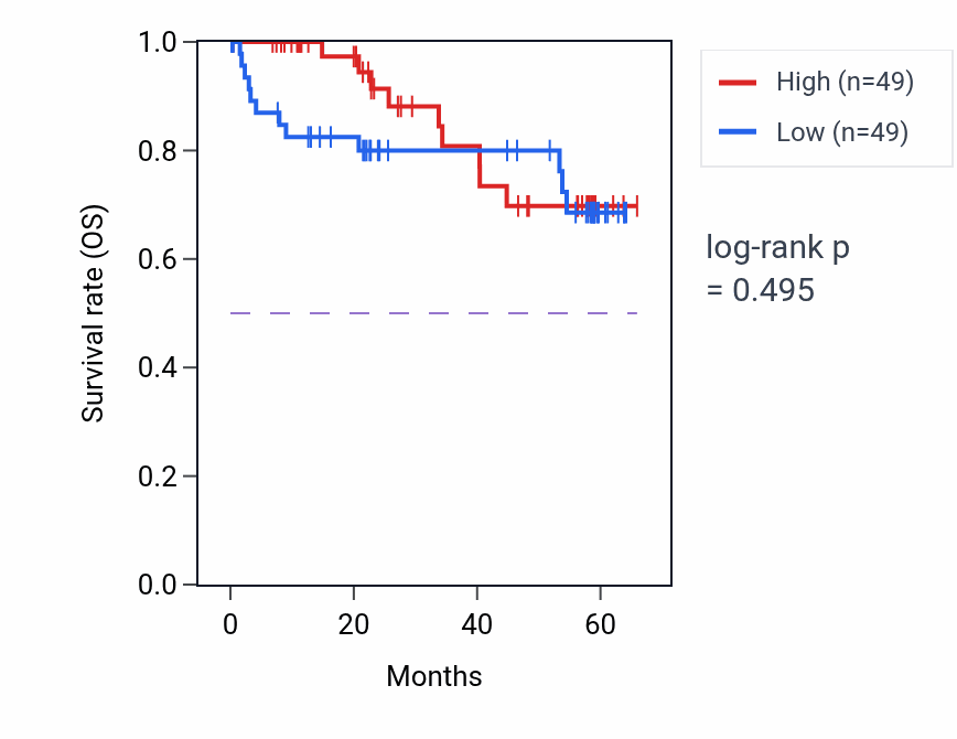 Kaplan&ndash;Meier survival curve for STX7 mass-spec protein-high vs -low samples in CCRCC.