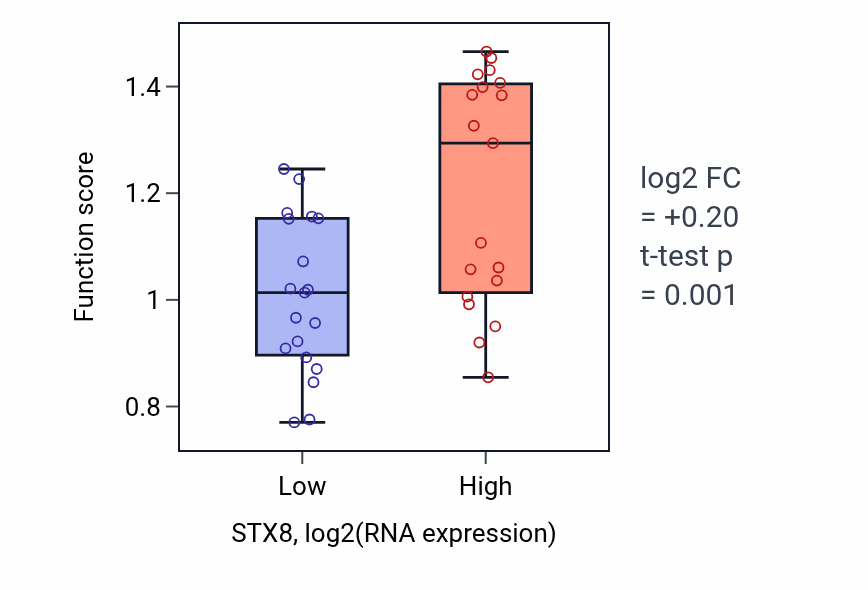 Box plot of Polyamine acetylation in STX8-low vs STX8-high samples in BONE.