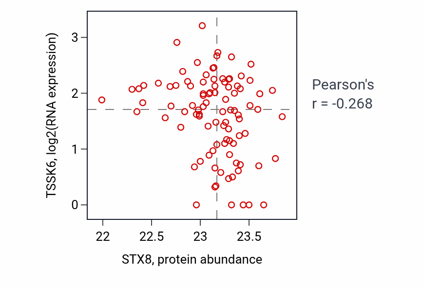 Per-sample scatter of STX8 vs TSSK6 in UCEC (Pearson r = -0.27).