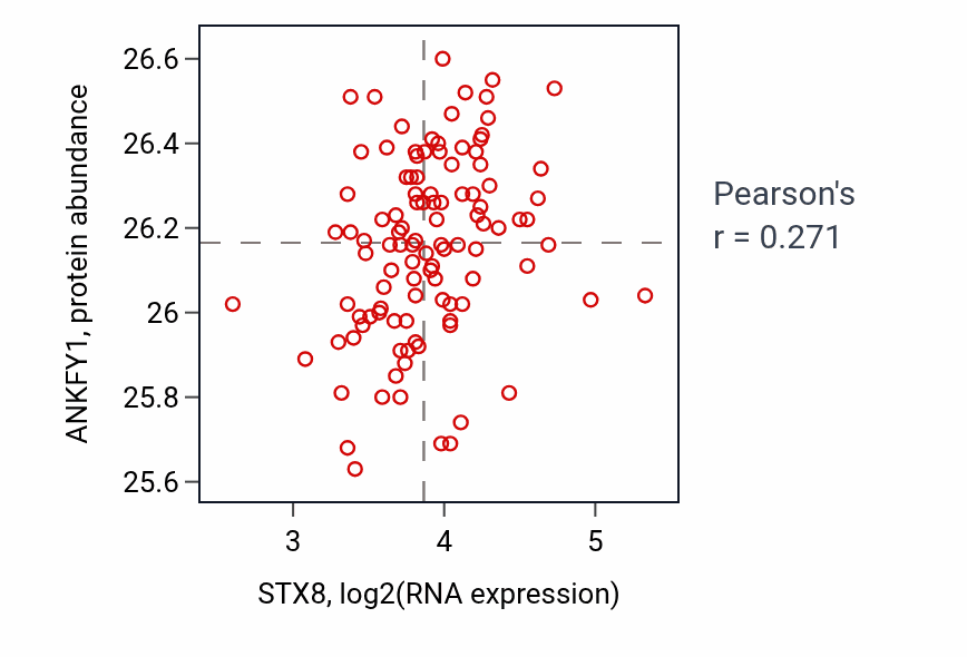 Per-sample scatter of STX8 vs ANKFY1 in LSCC (Pearson r = 0.27).
