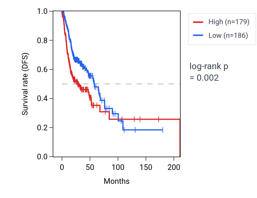 Kaplan&ndash;Meier survival curve for STX8 RNA expression in HNSC: high vs low expression groups.