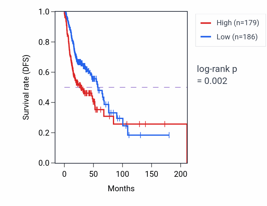 Kaplan&ndash;Meier survival curve for STX8 RNA-high vs -low samples in HNSC.