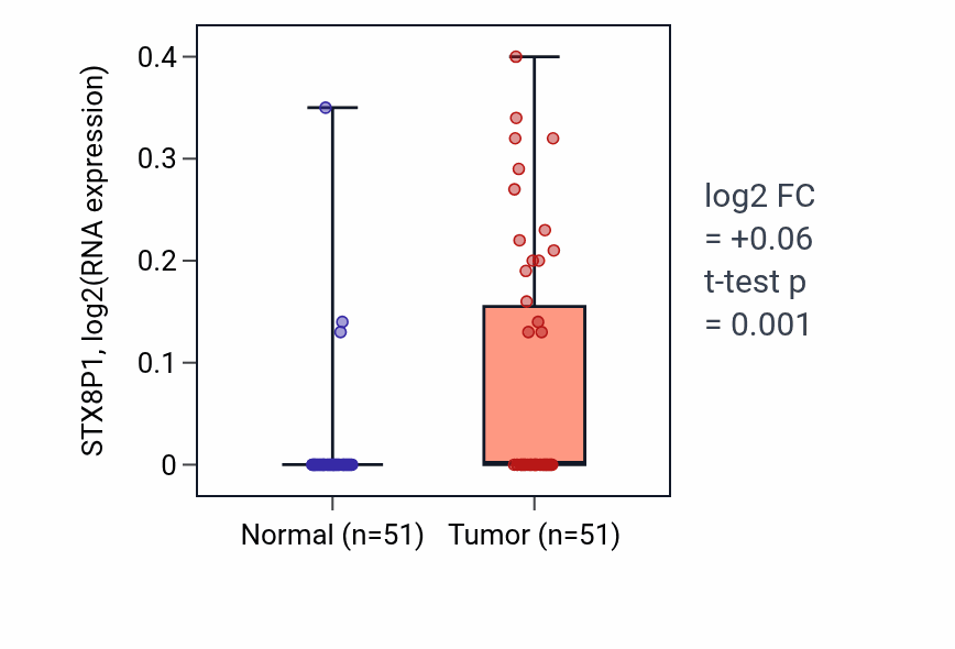Tumor-vs-normal expression box plot for STX8P1 in KIRC.