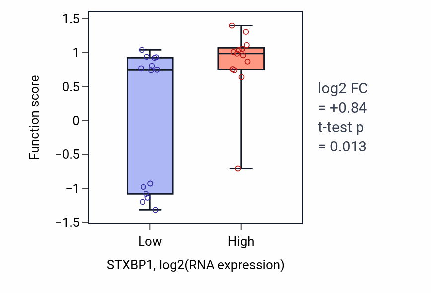 Box plot of Negative regulation of synaptic transmission, GABAergic in STXBP1-low vs STXBP1-high samples in LUNG_NSCLC_LUSC.