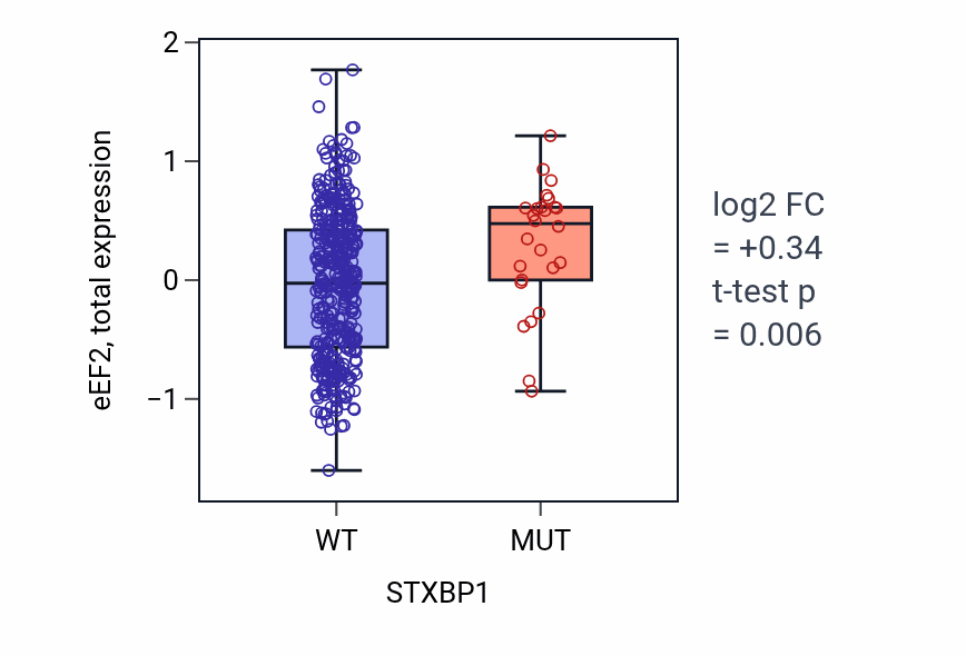 Box plot of eEF2 in STXBP1-low vs STXBP1-high samples in UCEC.