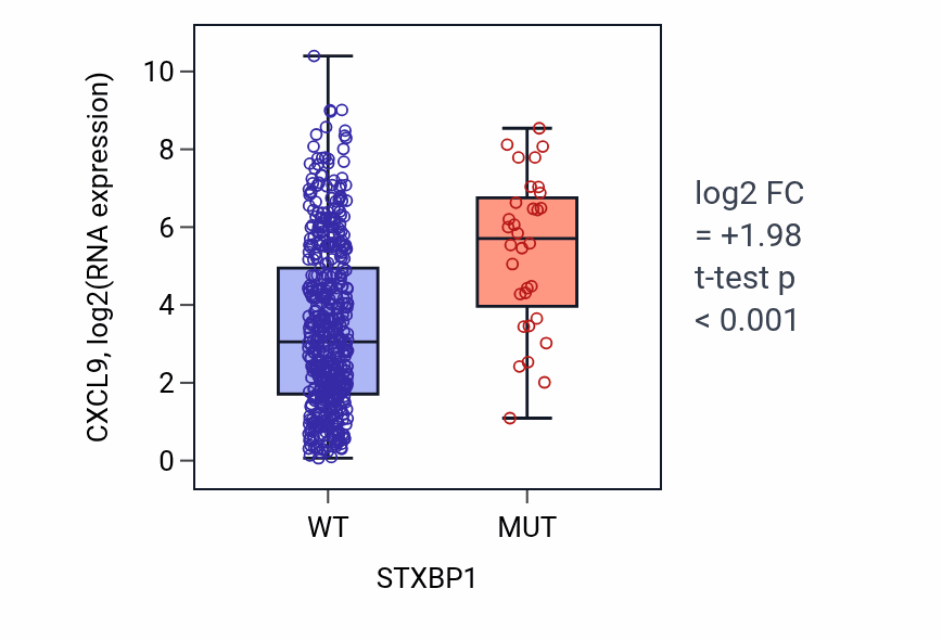 Box plot of CXCL9 in STXBP1-low vs STXBP1-high samples in UCEC.