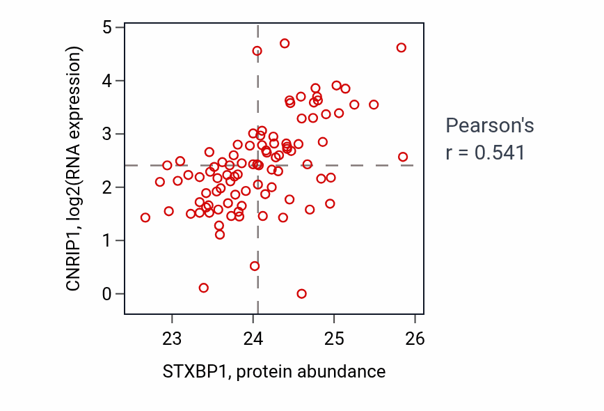 Per-sample scatter of STXBP1 vs CNRIP1 in UCEC (Pearson r = 0.54).