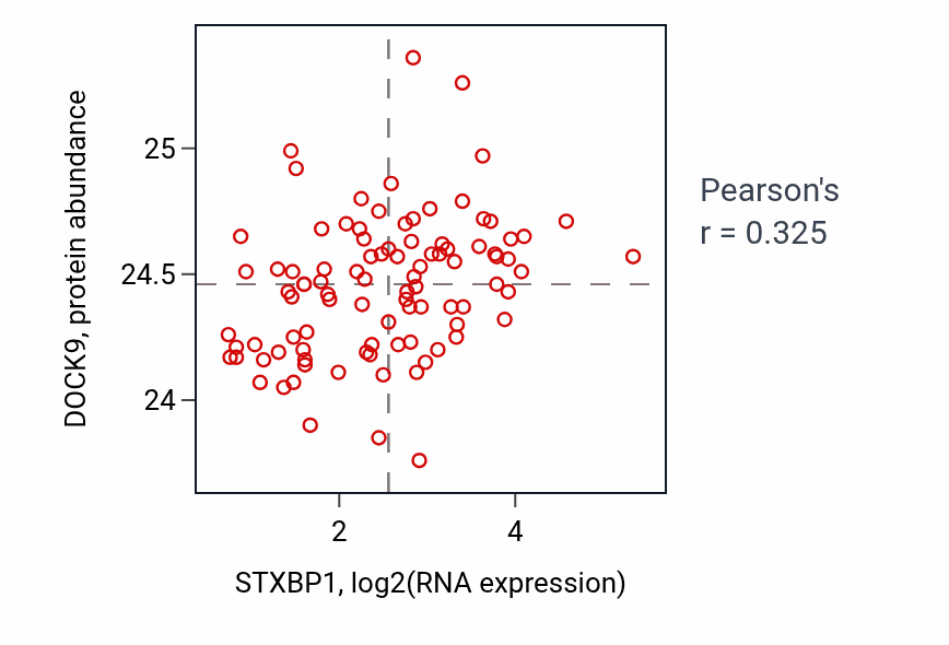 Per-sample scatter of STXBP1 vs DOCK9 in UCEC (Pearson r = 0.33).