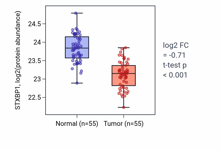 Tumor-vs-normal mass-spec protein box plot for STXBP1 in COAD.