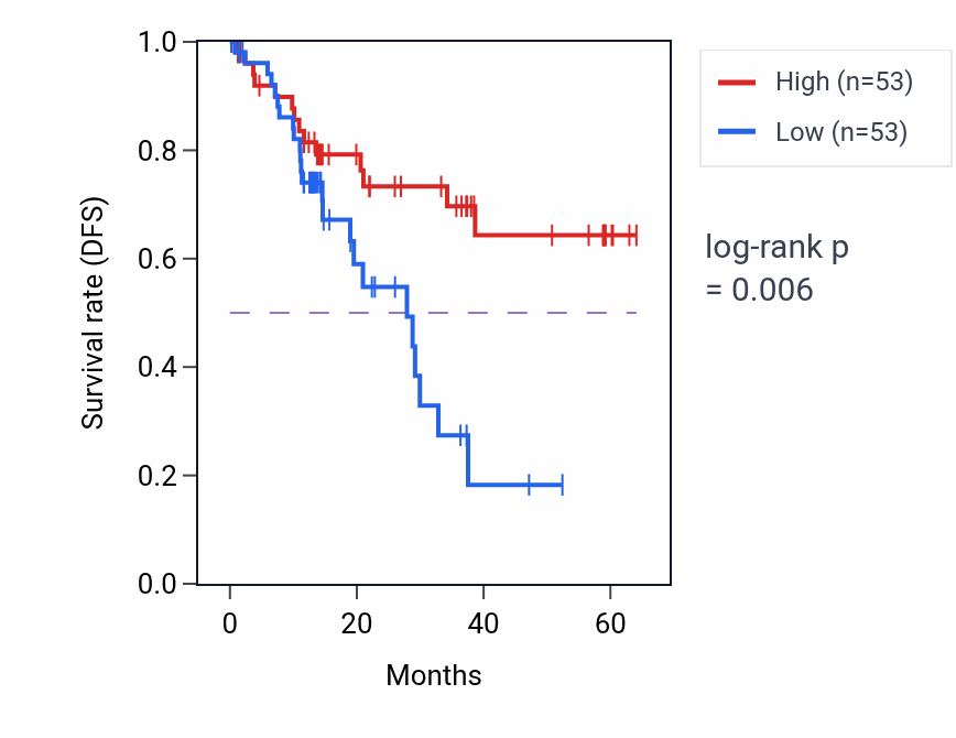 Kaplan&ndash;Meier survival curve for STXBP1 mass-spec protein-high vs -low samples in LUAD.