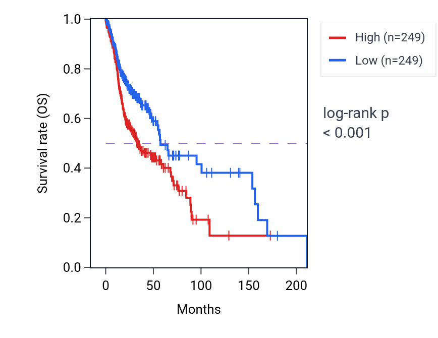Kaplan&ndash;Meier survival curve for STXBP1 RNA-high vs -low samples in HNSC.