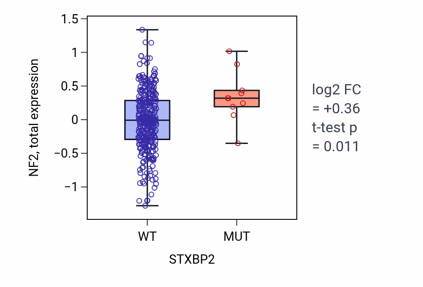 Box plot of NF2 in STXBP2-low vs STXBP2-high samples in SKCM.
