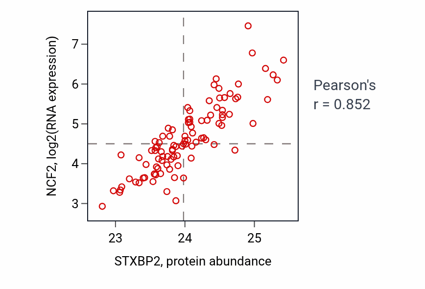 Per-sample scatter of STXBP2 vs NCF2 in GBM (Pearson r = 0.85).