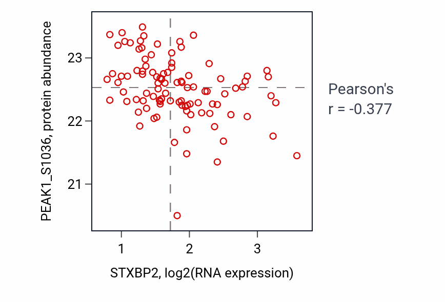 Per-sample scatter of STXBP2 vs PEAK1_S1036 in GBM (Pearson r = -0.38).