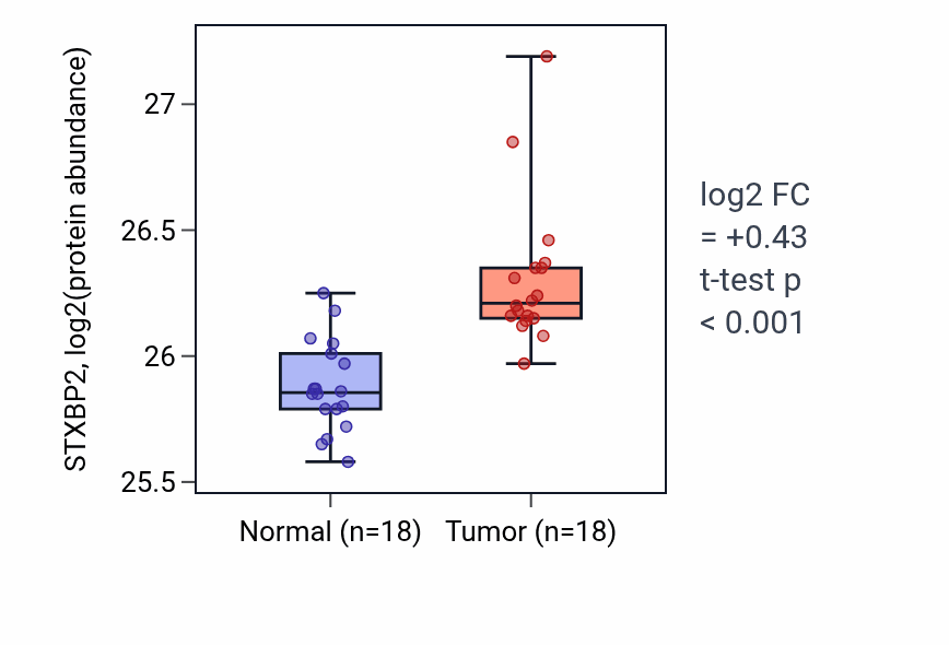 Tumor-vs-normal mass-spec protein box plot for STXBP2 in COAD.