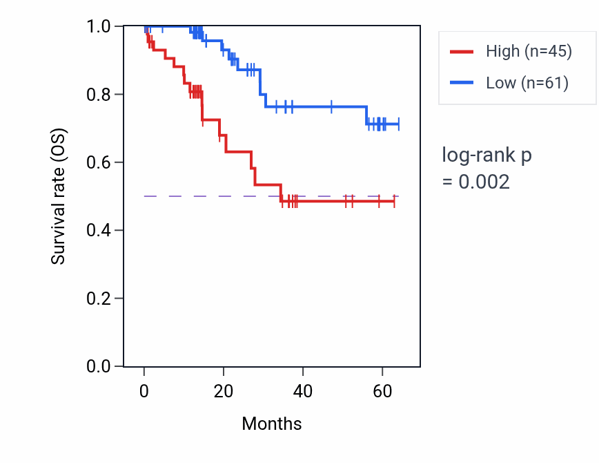 Kaplan&ndash;Meier survival curve for STXBP2 mass-spec protein-high vs -low samples in LUAD.