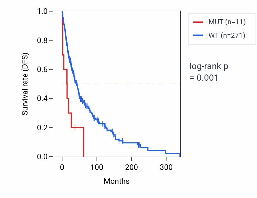 Kaplan&ndash;Meier survival curve for STXBP2 mutant vs wild-type samples in SKCM.