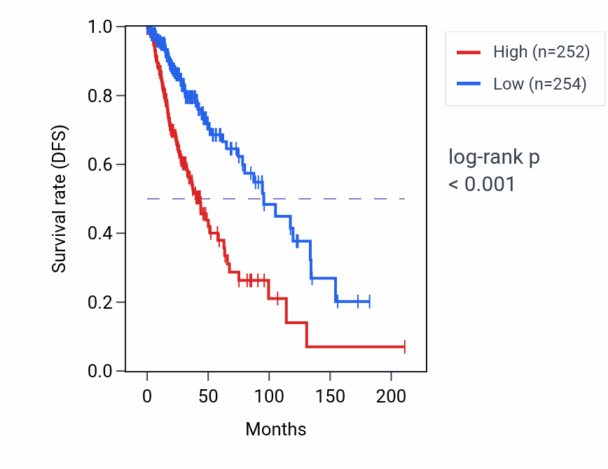 Kaplan&ndash;Meier survival curve for STXBP2 RNA-high vs -low samples in LGG.