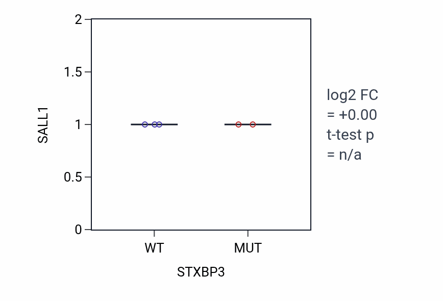 Box plot of SALL1 in STXBP3-low vs STXBP3-high samples in CNS.