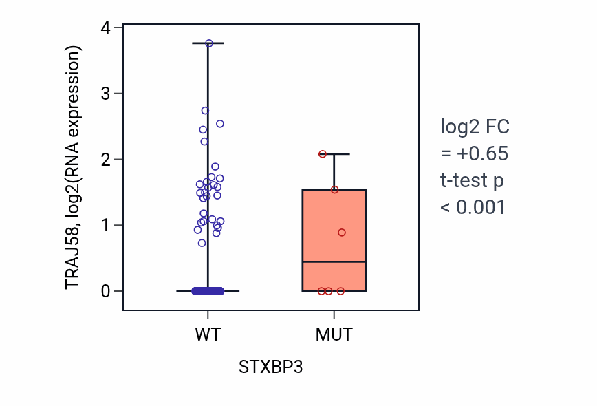 Box plot of TRAJ58 in STXBP3-low vs STXBP3-high samples in COAD.