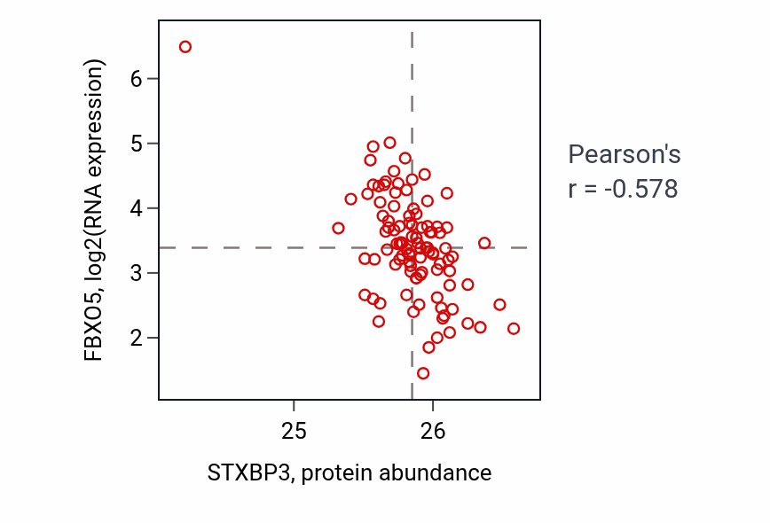 Per-sample scatter of STXBP3 vs FBXO5 in GBM (Pearson r = -0.58).