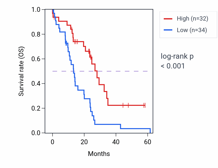 Kaplan&ndash;Meier survival curve for STXBP3 mass-spec protein-high vs -low samples in PDAC.