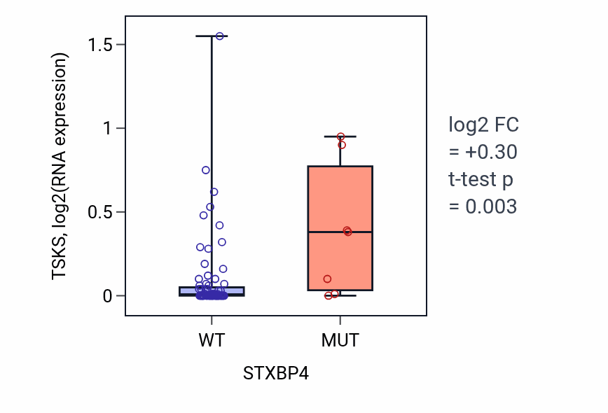 Box plot of TSKS in STXBP4-low vs STXBP4-high samples in LUNG_NSCLC_LUAD.