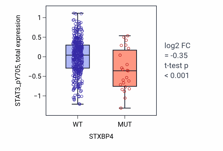 Box plot of STAT3_pY705 in STXBP4-low vs STXBP4-high samples in UCEC.