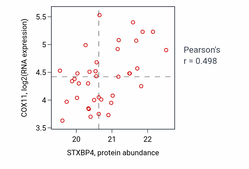 Per-sample scatter of STXBP4 vs COX11 in COAD (Pearson r = 0.50).