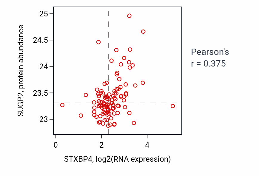 Per-sample scatter of STXBP4 vs SUGP2 in HNSC (Pearson r = 0.38).