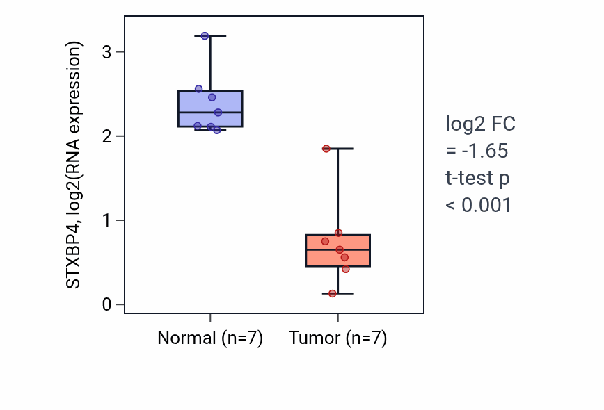 Tumor-vs-normal expression box plot for STXBP4 RNA in KICH.