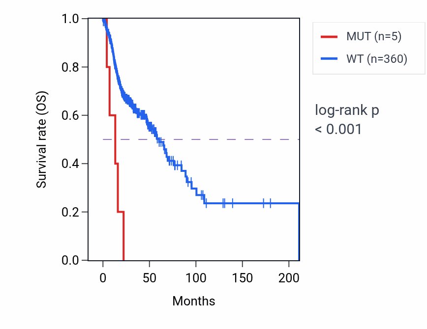 Kaplan&ndash;Meier survival curve for STXBP4 mutant vs wild-type samples in HNSC.