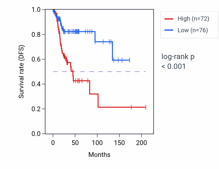 Kaplan&ndash;Meier survival curve for STXBP5-AS1 RNA-high vs -low samples in CESC.