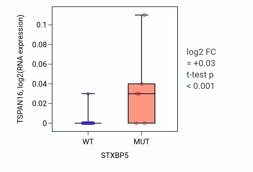 Box plot of TSPAN16 in STXBP5-low vs STXBP5-high samples in OESOPHAGUS.