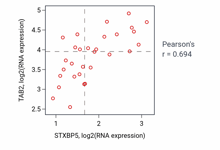 Per-sample scatter of STXBP5 vs TAB2 in BLOOD_Myeloma (Pearson r = 0.69).