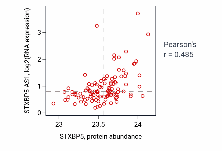 Per-sample scatter of STXBP5 vs STXBP5-AS1 in HNSC (Pearson r = 0.48).