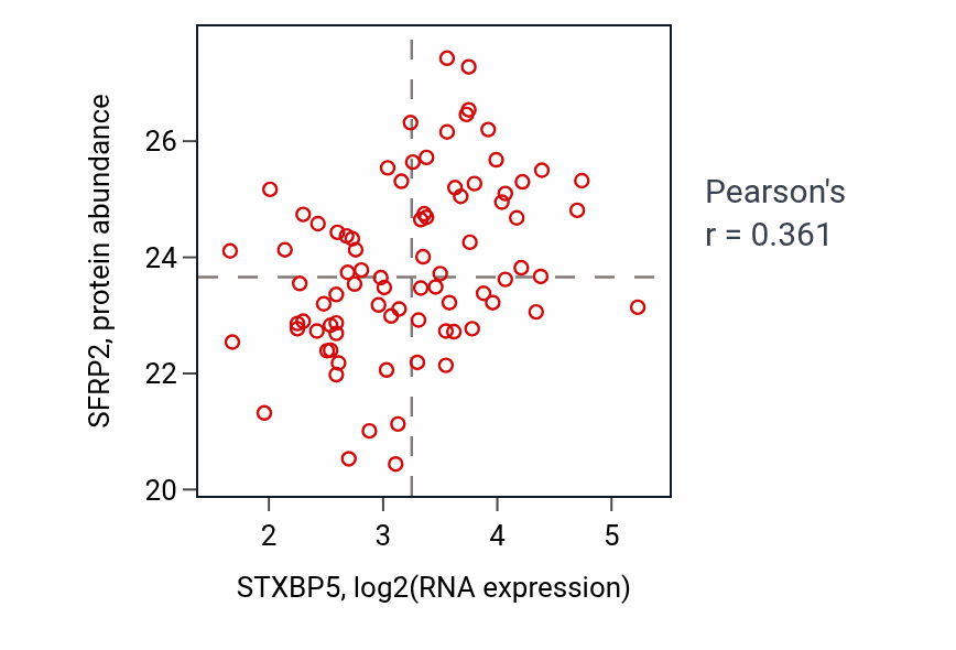 Per-sample scatter of STXBP5 vs SFRP2 in OV (Pearson r = 0.36).