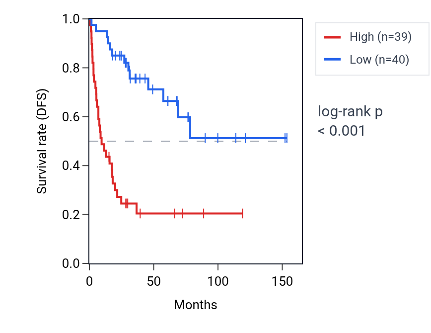 Kaplan&ndash;Meier survival curve for STXBP5 RNA expression in ACC: high vs low expression groups.