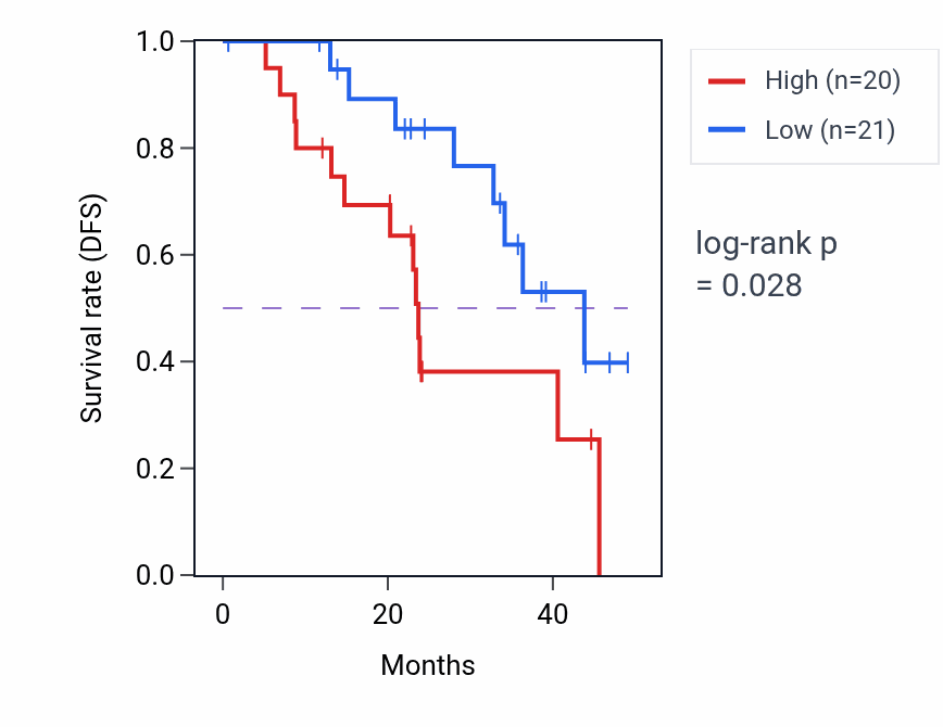 Kaplan&ndash;Meier survival curve for STXBP5 mass-spec protein-high vs -low samples in HNSC.