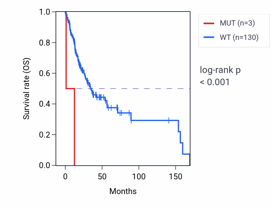 Kaplan&ndash;Meier survival curve for STXBP5 mutant vs wild-type samples in HNSC.