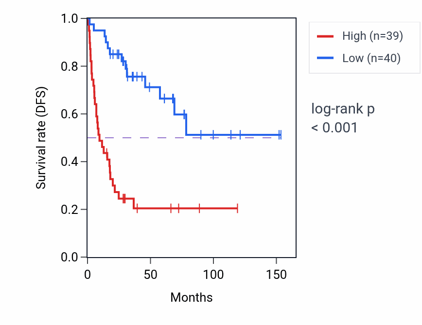 Kaplan&ndash;Meier survival curve for STXBP5 RNA-high vs -low samples in ACC.