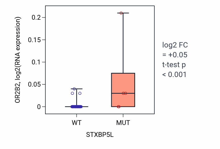 Box plot of OR2B2 in STXBP5L-low vs STXBP5L-high samples in SOFT_TISSUE.