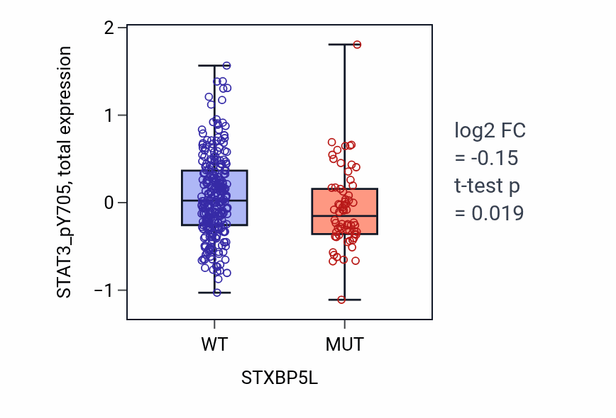 Box plot of STAT3_pY705 in STXBP5L-low vs STXBP5L-high samples in SKCM.