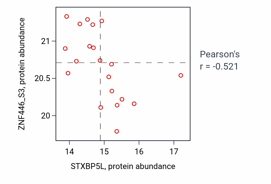 Per-sample scatter of STXBP5L vs ZNF446_S3 in LSCC (Pearson r = -0.52).