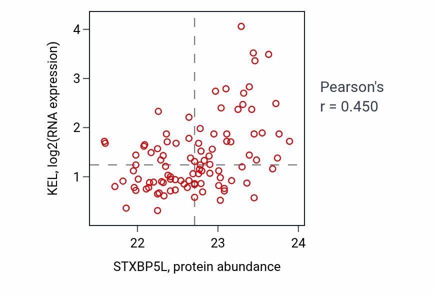 Per-sample scatter of STXBP5L vs KEL in GBM (Pearson r = 0.45).