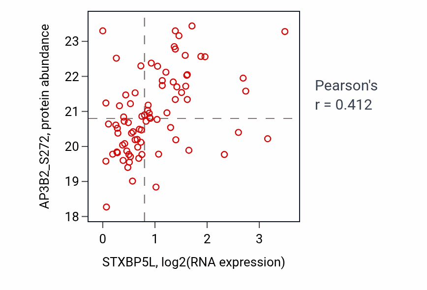 Per-sample scatter of STXBP5L vs AP3B2_S272 in UCEC (Pearson r = 0.41).