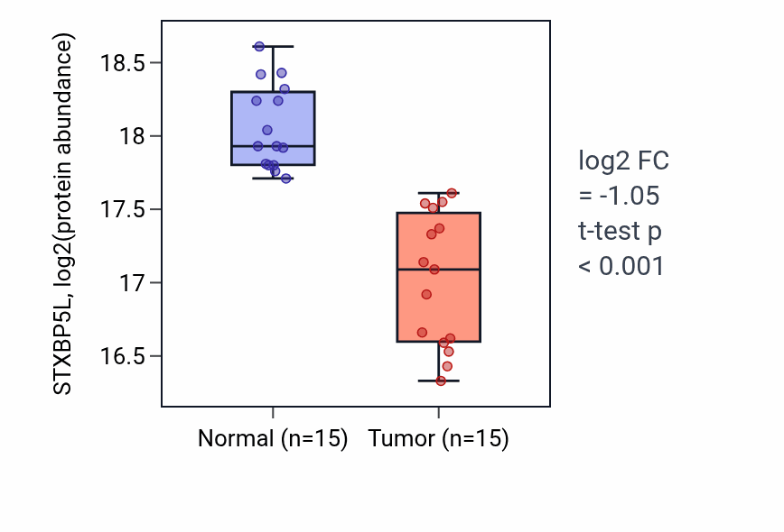 Tumor-vs-normal mass-spec protein box plot for STXBP5L in LUAD.